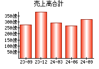 売上高合計