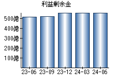 利益剰余金