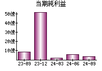 当期純利益