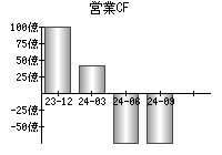 営業活動によるキャッシュフロー