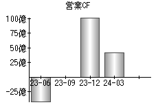 営業活動によるキャッシュフロー