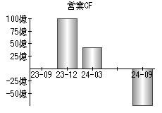 営業活動によるキャッシュフロー