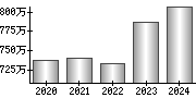 平均年収（単独）