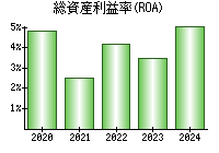 総資産利益率(ROA)