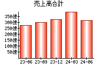 売上高合計