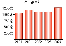 売上高合計