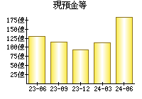 現預金等