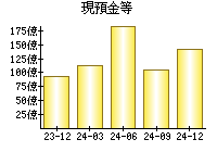 現預金等