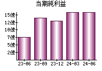 当期純利益