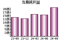 当期純利益