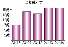 当期純利益