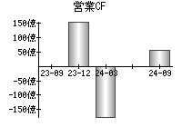 営業活動によるキャッシュフロー