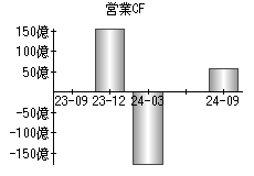 営業活動によるキャッシュフロー