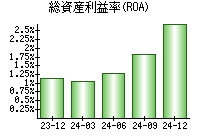 総資産利益率(ROA)