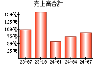 売上高合計