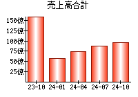 売上高合計