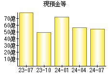 現預金等