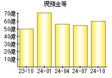 現預金等