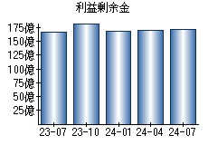 利益剰余金