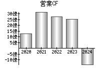 営業活動によるキャッシュフロー