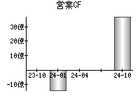 営業活動によるキャッシュフロー