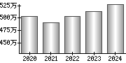 平均年収（単独）