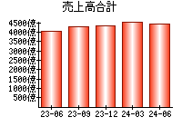 売上高合計