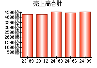 売上高合計