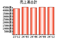 売上高合計