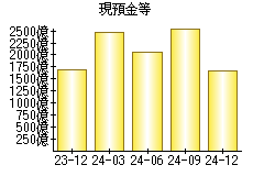 現預金等