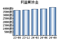 利益剰余金