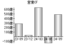 営業活動によるキャッシュフロー