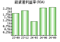 総資産利益率(ROA)