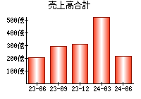 売上高合計