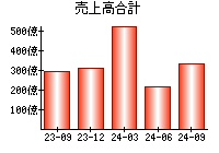 売上高合計