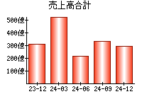 売上高合計