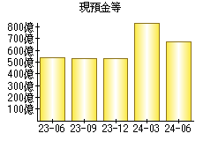 現預金等