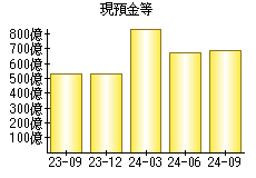 現預金等