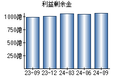 利益剰余金