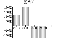 営業活動によるキャッシュフロー