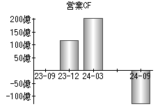 営業活動によるキャッシュフロー