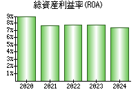 総資産利益率(ROA)