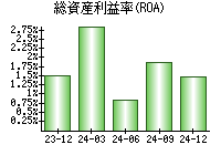 総資産利益率(ROA)