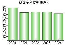 総資産利益率(ROA)