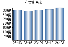 利益剰余金