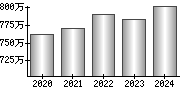 平均年収（単独）