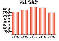 売上高合計