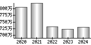 平均年収（単独）