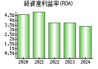 総資産利益率(ROA)