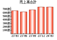 売上高合計